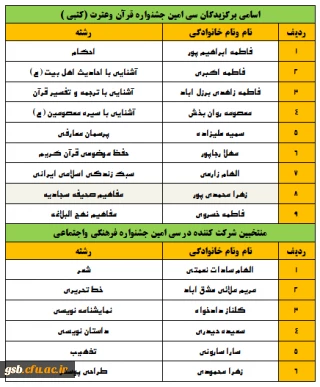 منتخبین استانی شرکت کننده در سی امین جشنواره فرهنگی واجتماعی 