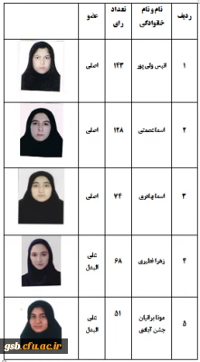 نتایج انتخابات مجازی شورای صنفی، رفاهی پردیس در سال 1400-1399 
