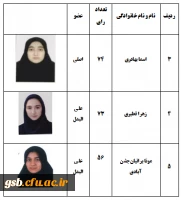 نتایج دور دوم انتخابات مجازی شورای صنفی، رفاهی پردیس در سال 1400-1399 