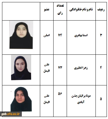 نتایج دور دوم انتخابات مجازی شورای صنفی، رفاهی پردیس در سال 1400-1399 