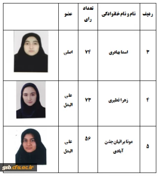 نتایج مرحله دوم انتخابات مجازی شورای صنفی، رفاهی پردیس در سال 1400-1399 