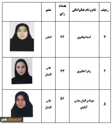 نتایج مرحله دوم انتخابات مجازی شورای صنفی، رفاهی پردیس در سال 1400-1399 